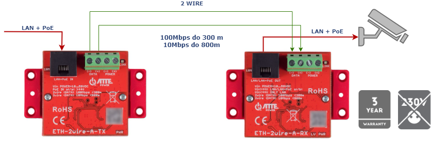 Przykładowe zastosowanie ETH-2wire-A-SET