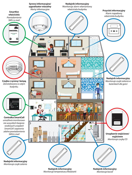 Przykładowa konfiguracja systemu SmartCell